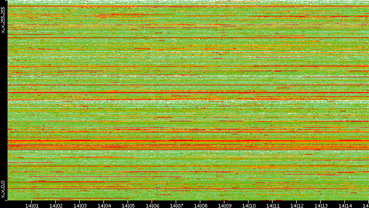 Src. IP vs. Time