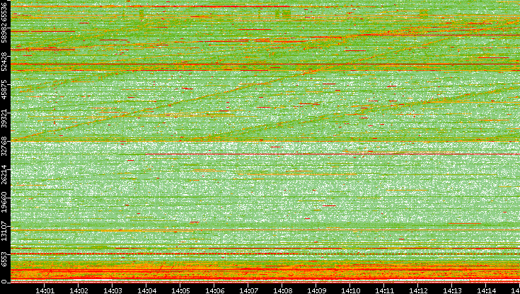 Src. Port vs. Time