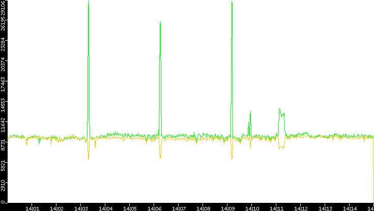 Entropy of Port vs. Time