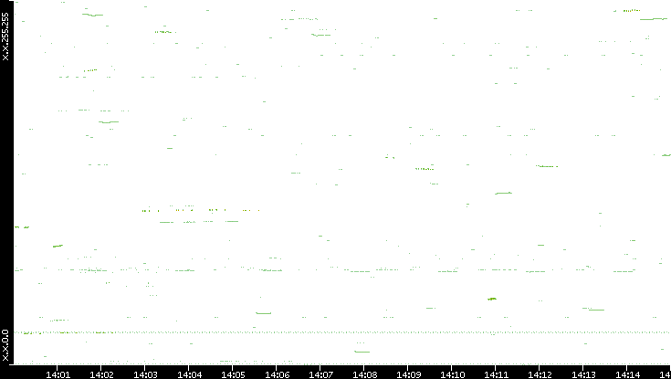 Dest. IP vs. Time