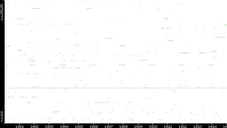 Src. IP vs. Time