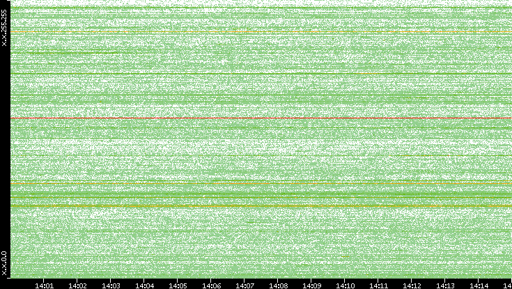 Dest. IP vs. Time