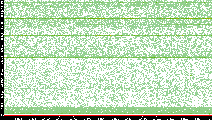 Dest. Port vs. Time