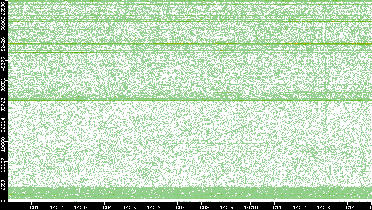 Src. Port vs. Time