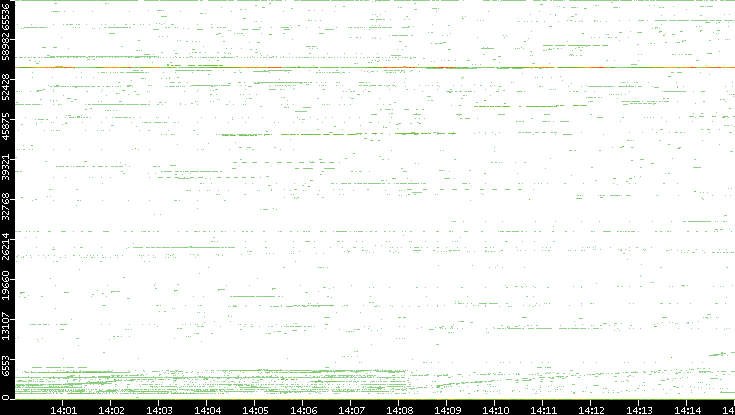 Src. Port vs. Time