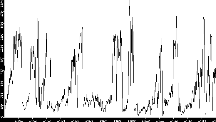 Throughput vs. Time