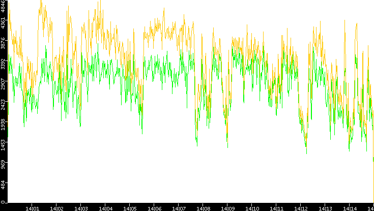 Entropy of Port vs. Time