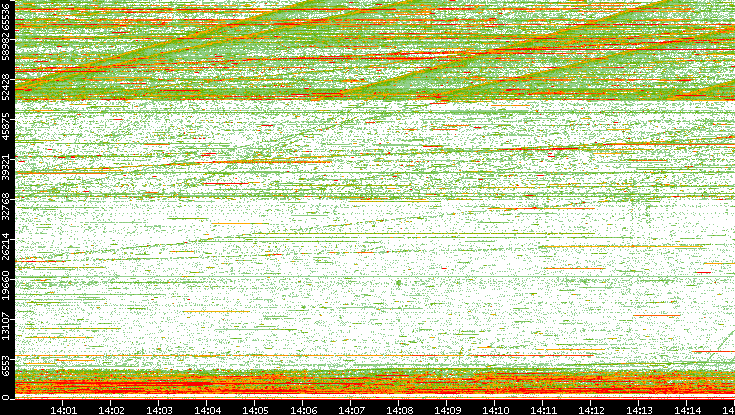 Dest. Port vs. Time