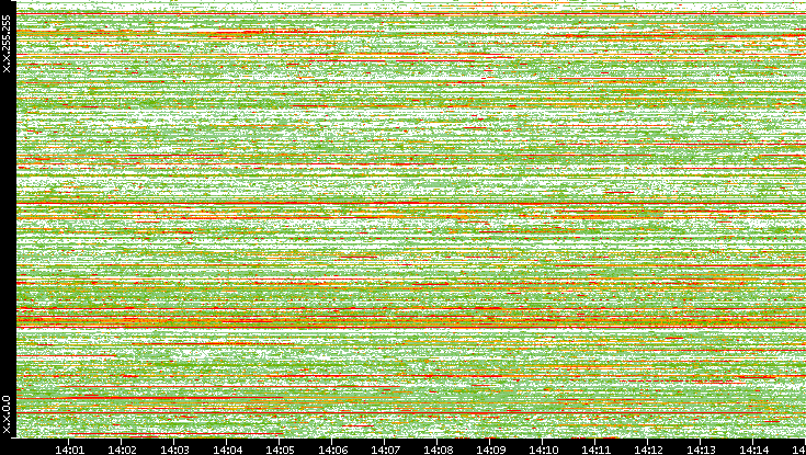 Src. IP vs. Time