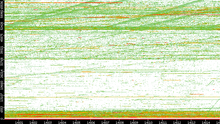 Src. Port vs. Time