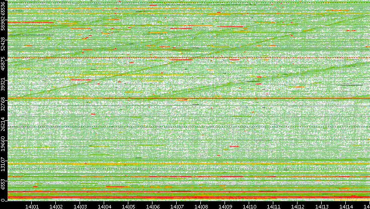 Dest. Port vs. Time