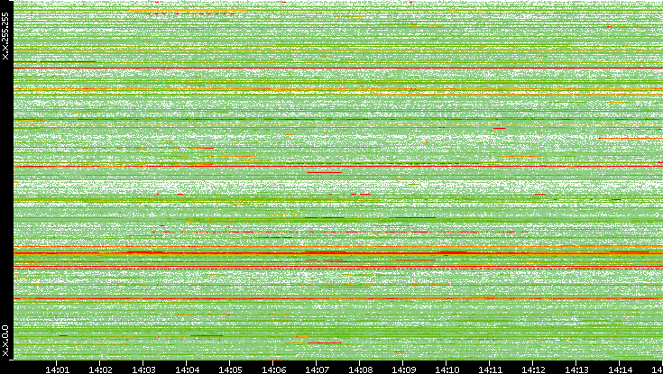 Src. IP vs. Time