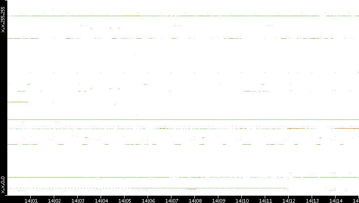 Dest. IP vs. Time