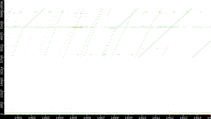 Dest. Port vs. Time