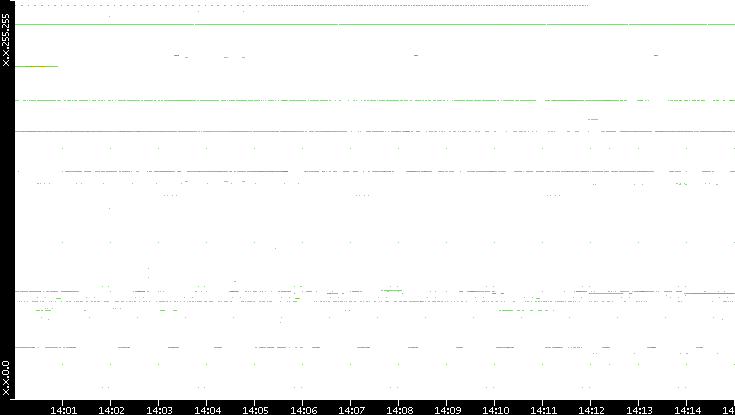 Src. IP vs. Time