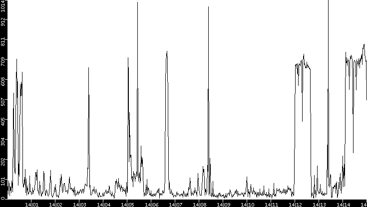 Throughput vs. Time