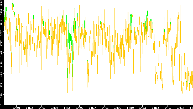 Entropy of Port vs. Time