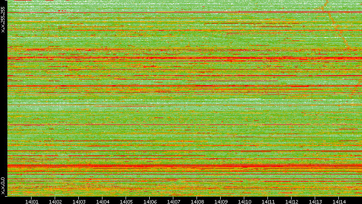 Dest. IP vs. Time