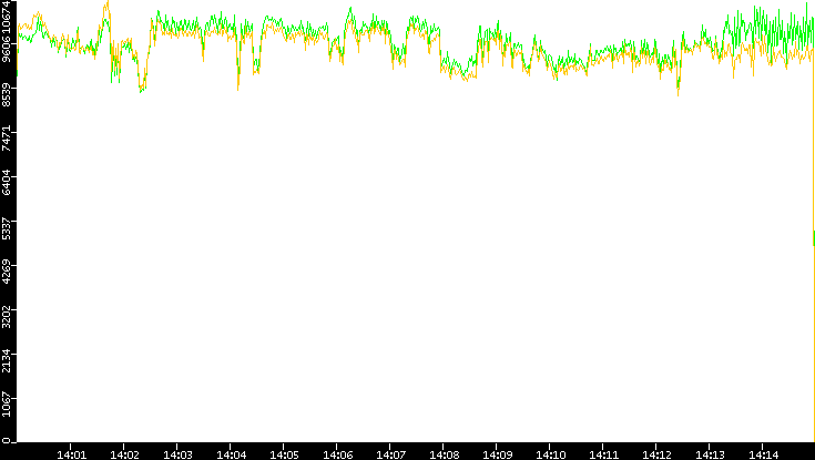 Entropy of Port vs. Time