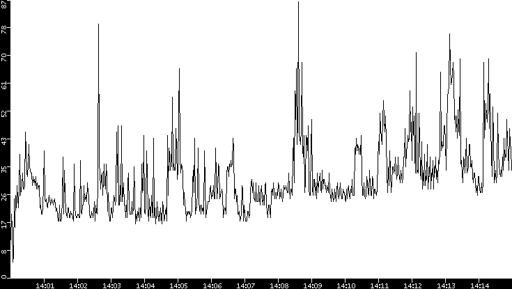 Throughput vs. Time