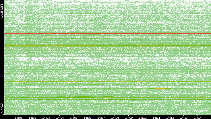 Src. IP vs. Time