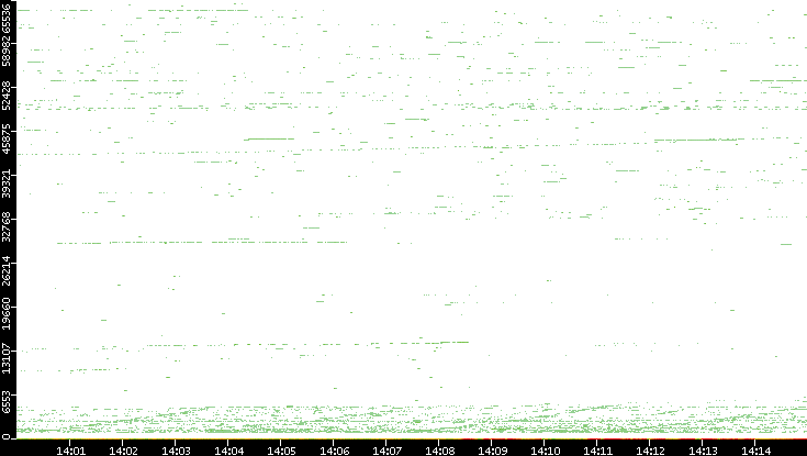 Dest. Port vs. Time