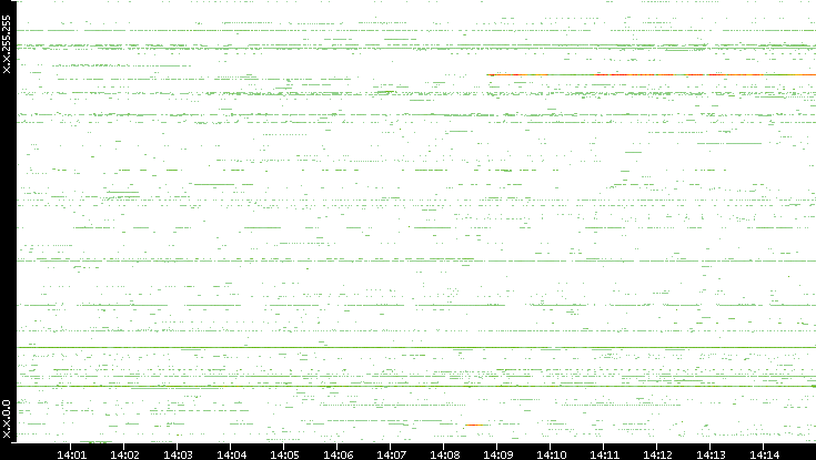 Src. IP vs. Time