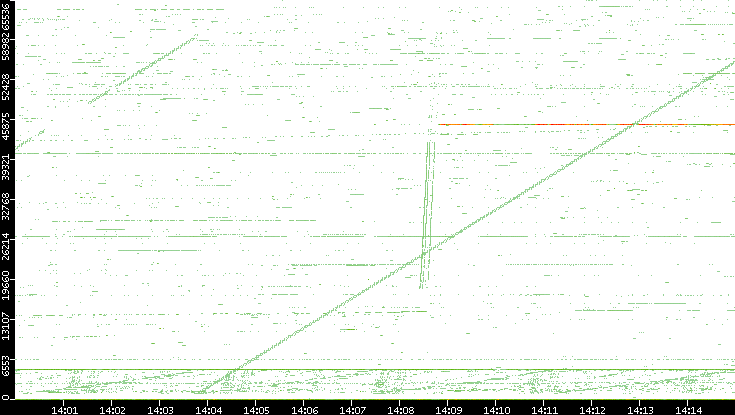 Src. Port vs. Time