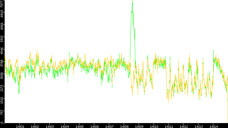 Entropy of Port vs. Time