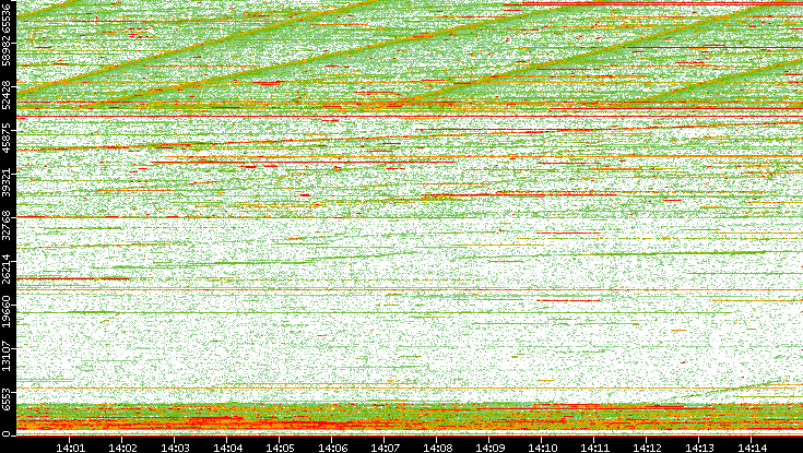 Dest. Port vs. Time