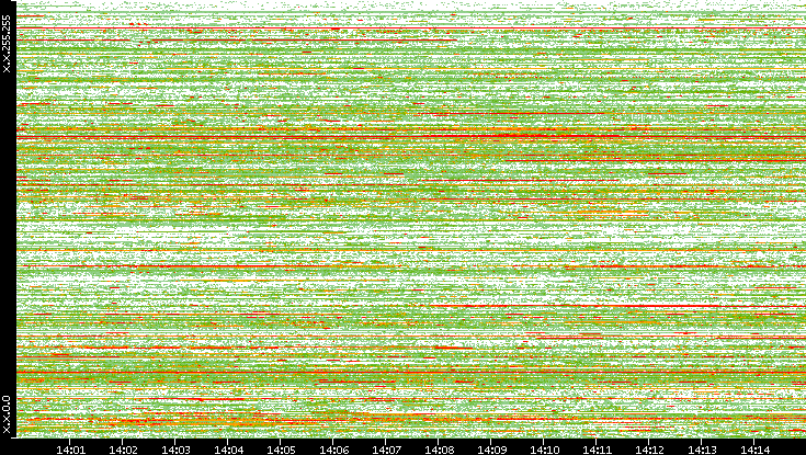 Src. IP vs. Time