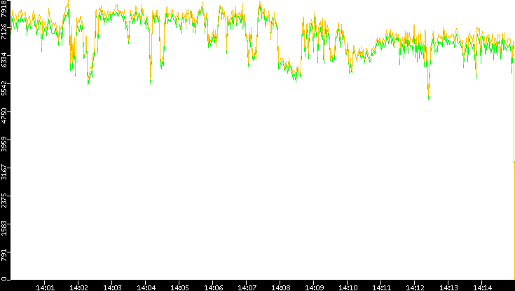 Entropy of Port vs. Time