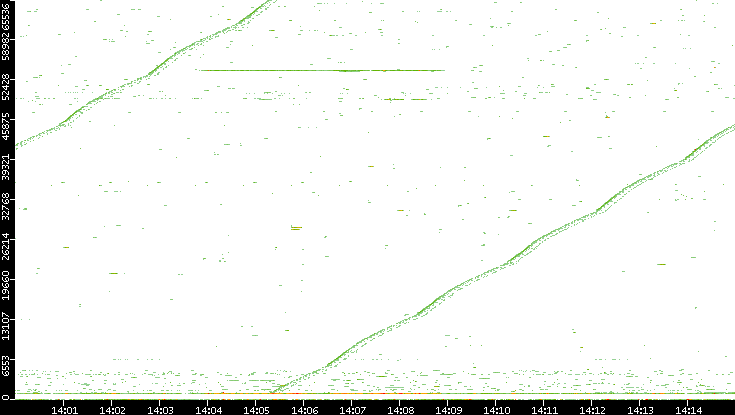 Src. Port vs. Time