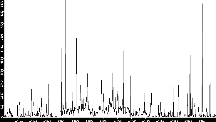 Throughput vs. Time