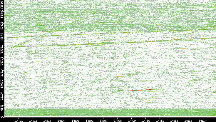 Src. Port vs. Time