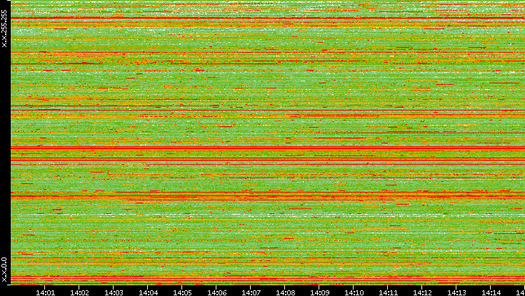 Src. IP vs. Time