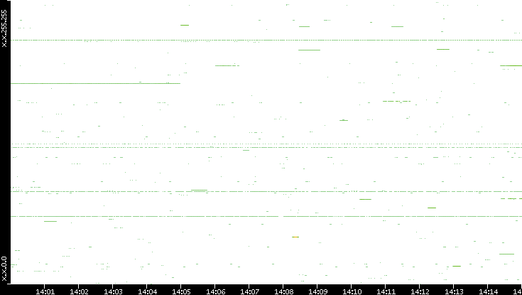 Src. IP vs. Time