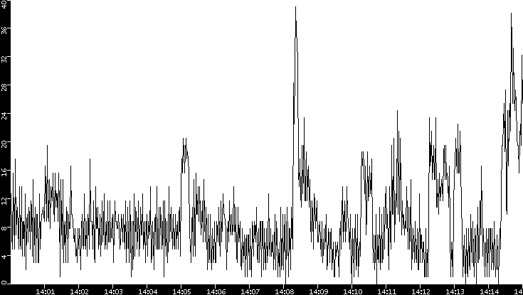 Throughput vs. Time