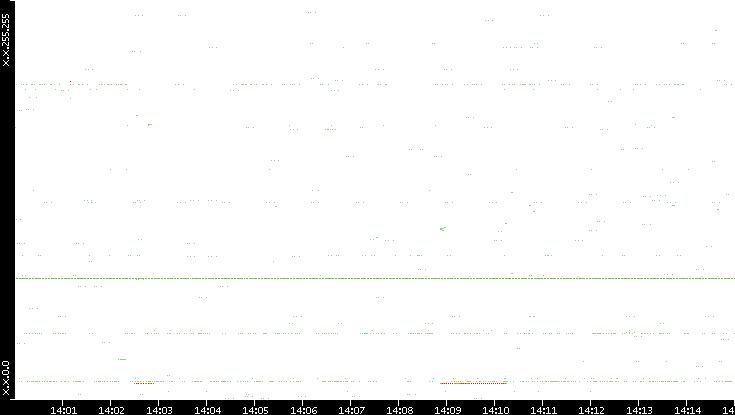 Src. IP vs. Time