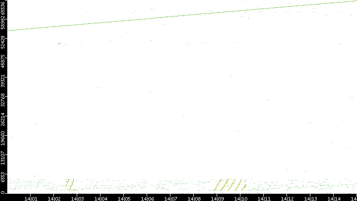 Src. Port vs. Time