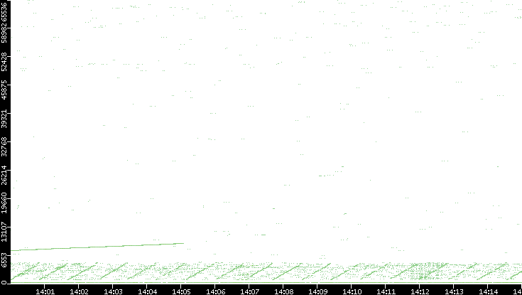 Src. Port vs. Time