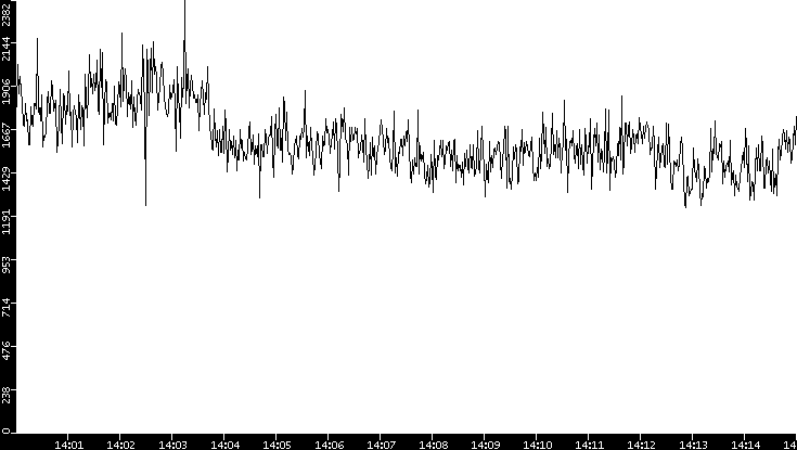 Throughput vs. Time