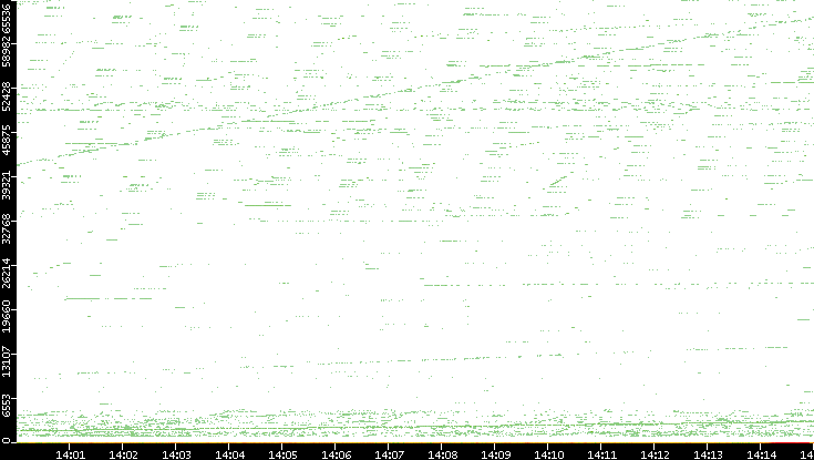 Dest. Port vs. Time