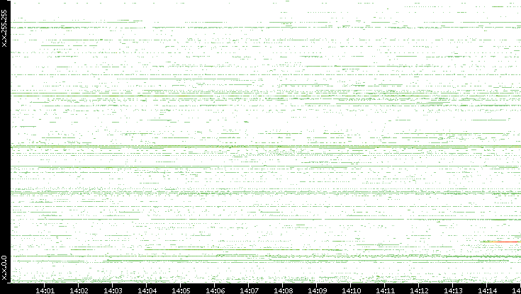 Src. IP vs. Time