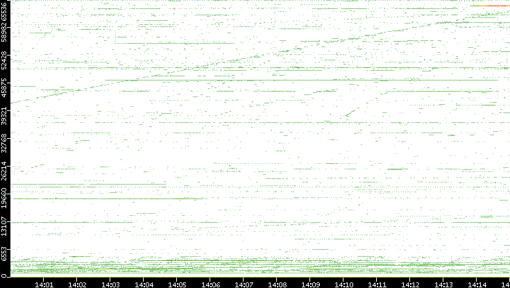 Src. Port vs. Time