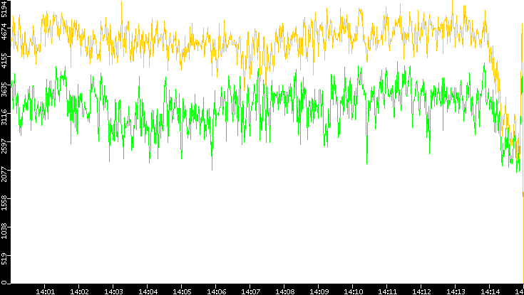 Entropy of Port vs. Time