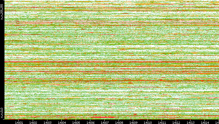 Dest. IP vs. Time