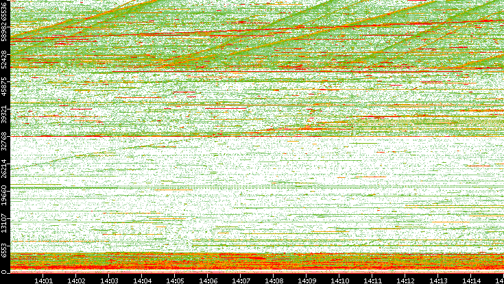 Dest. Port vs. Time