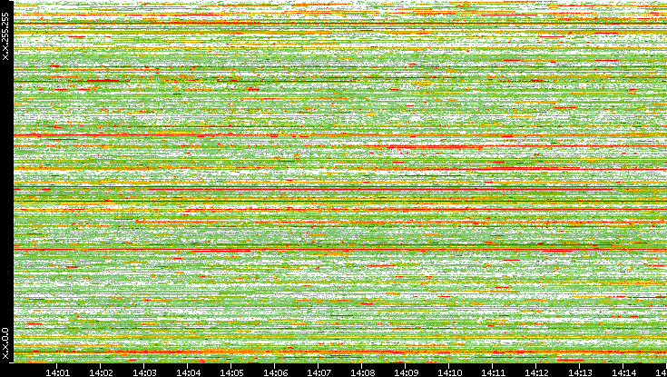 Src. IP vs. Time