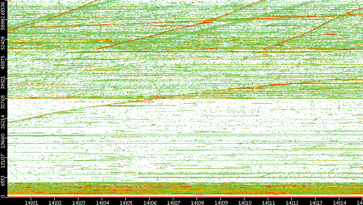 Src. Port vs. Time